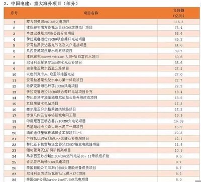 2016中国对外承包工程成绩表